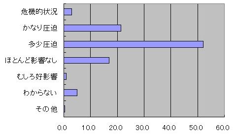 仕入れ価格上昇が企業を圧迫／たかしん調査