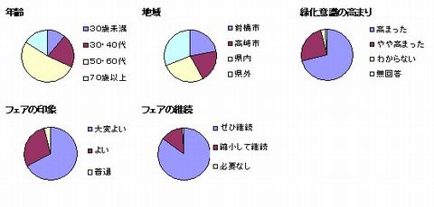 緑化フェアの印象「良い」９６％