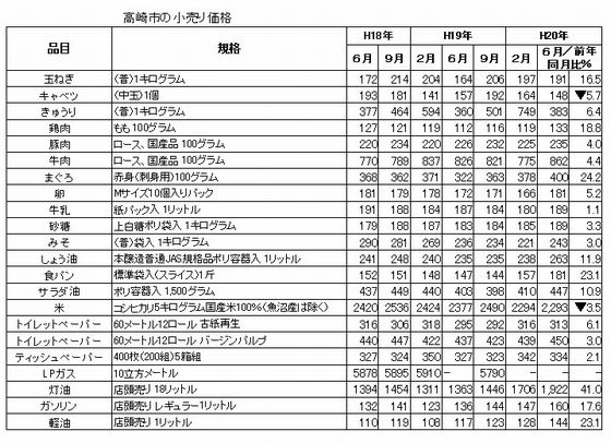 マグロ・食パン・燃料の価格が上昇