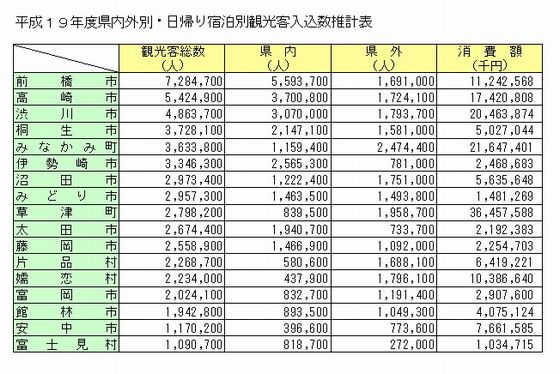 高崎の集客０・８％増