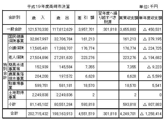 市税収入１２％増／高崎市１９年度決算