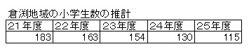 倉渕の三小学校が統合に