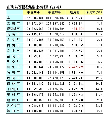 高崎市の工業出荷額１１％増に