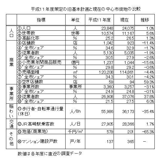 中心市街地活性化基本計画